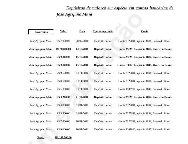Provas contra José Agripino incluem 12 depósitos não declarados na conta do senador