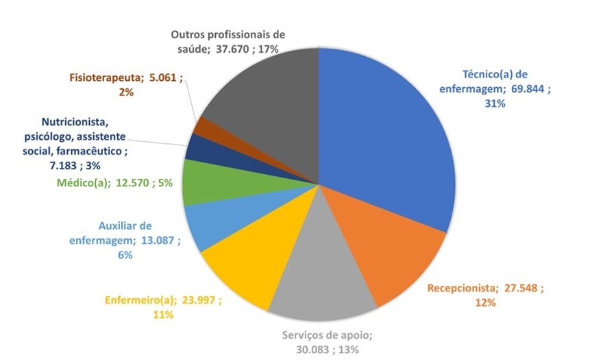 Estudo avalia que 350 mil trabalhadores da área da saúde podem estar sob risco de contaminação no Nordeste