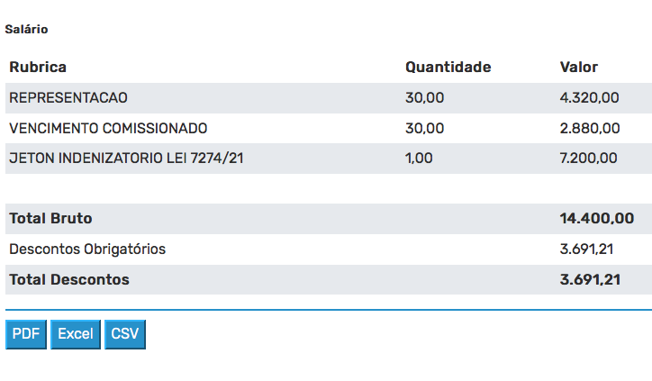 Farra dos Jetons: Com canetada de Álvaro Dias, 23 adjuntos de Natal tiveram reajuste de 100% nos salários e passaram a ganhar R$ 14.400/mês